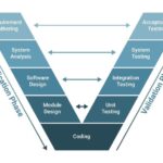 Technologies used in Software-Defined Vehicles (SDV)